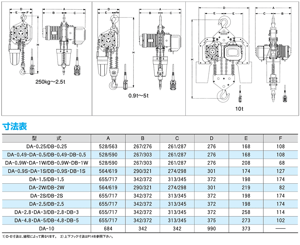 DA型(定速)フック式電気チェーンブロック 三相200V用:象印チェンブロック