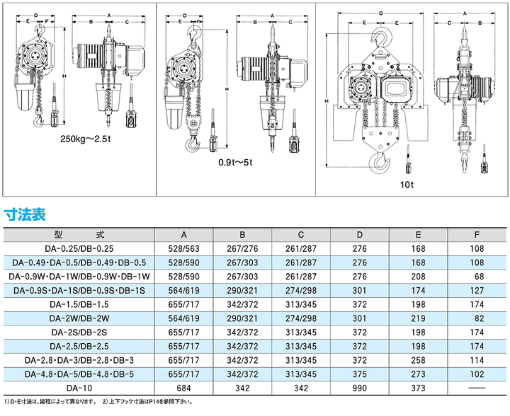 DA型(定速)フック式電気チェーンブロック 三相200V用:象印チェンブロック