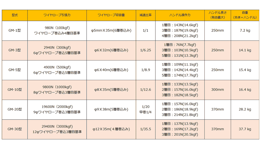 回転式手動ウインチ GMシリーズ(スチール製):マックスプル