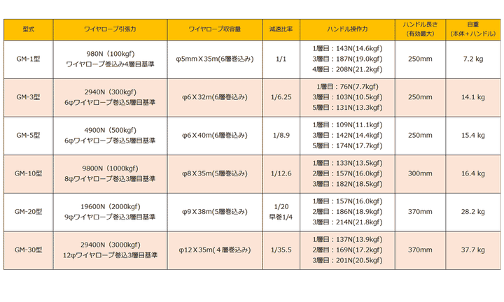 回転式手動ウインチ GMシリーズ(スチール製):マックスプル