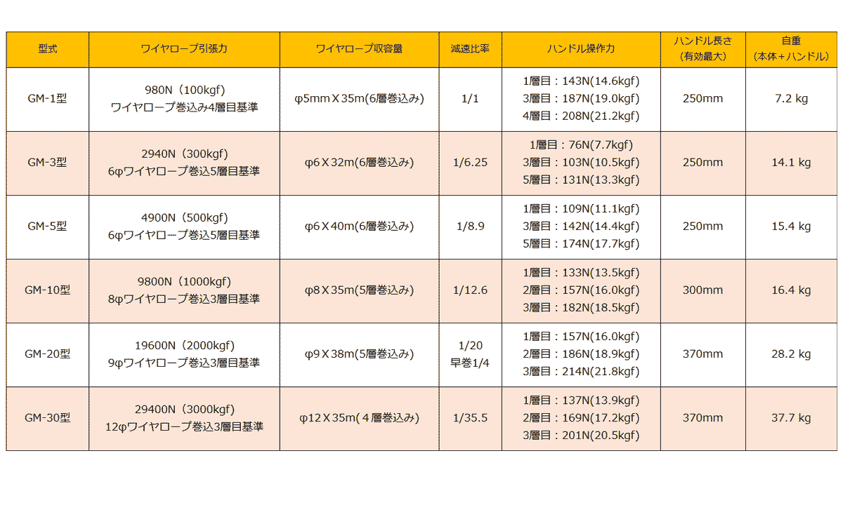 回転式手動ウインチ GMシリーズ(スチール製):マックスプル – モノ 回転式手動ウインチ GMシリーズ(スチール製):マックスプル – モノ